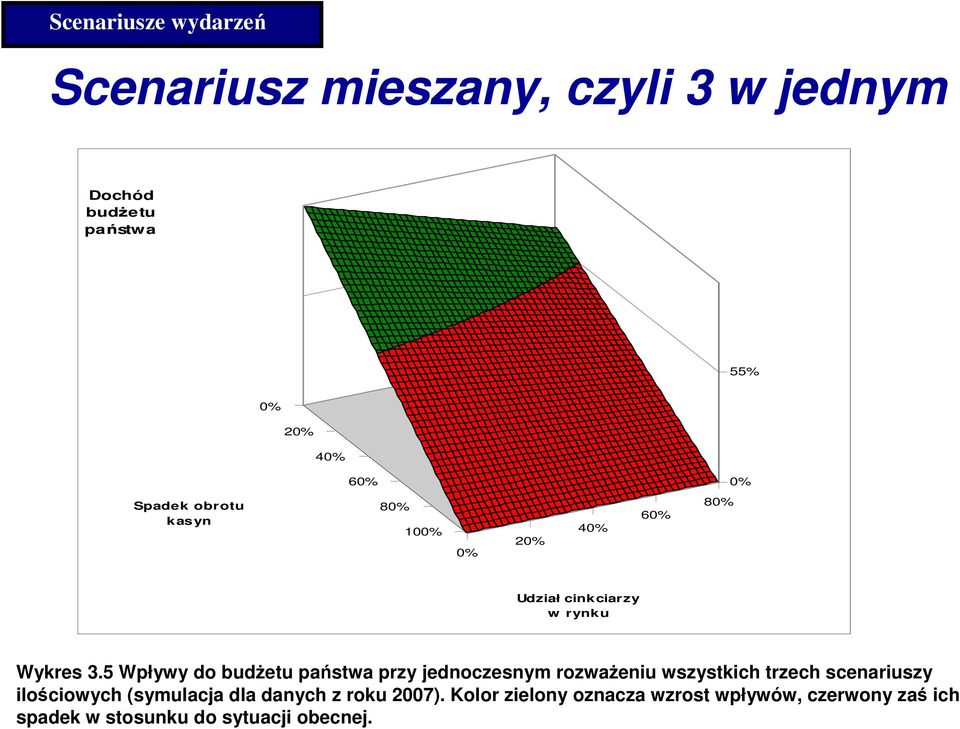 5 Wpływy do budŝetu państwa przy jednoczesnym rozwaŝeniu wszystkich trzech scenariuszy ilościowych