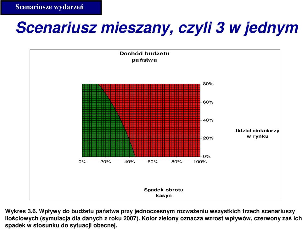 % 80% 100% Spadek obrotu kasyn Wykres 3.6.