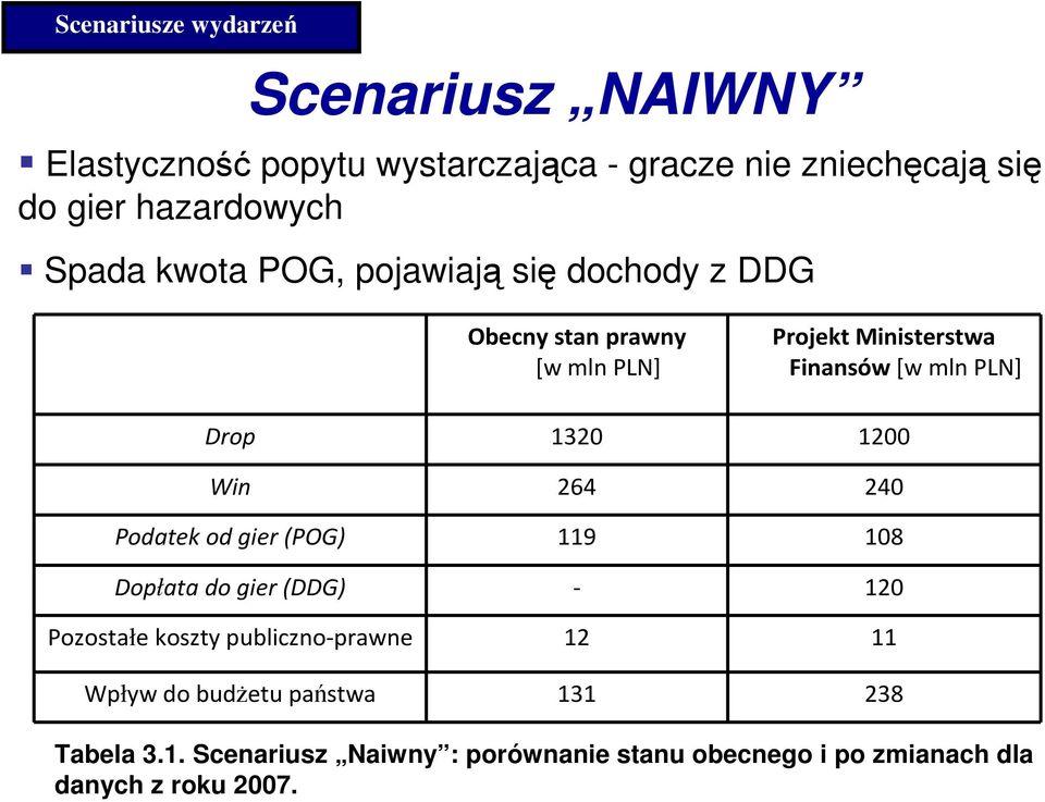 Win 264 240 Podatek od gier (POG) 119 108 Dopłata do gier (DDG) - 120 Pozostałe koszty publiczno-prawne 12 11 Wpływ