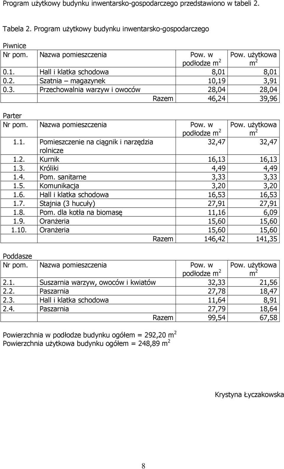 w podłodze m 2 Pow. użytkowa m 2 1.1. Pomieszczenie na ciągnik i narzędzia 32,47 32,47 rolnicze 1.2. Kurnik 16,13 16,13 1.3. Króliki 4,49 4,49 1.4. Pom. sanitarne 3,33 3,33 1.5.