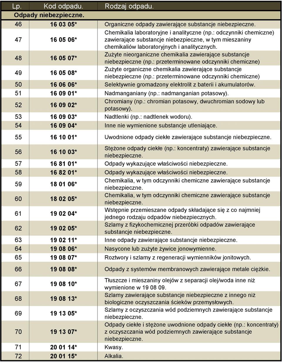 48 16 05 07* Zużyte nieorganiczne chemikalia zawierające substancje niebezpieczne (np.