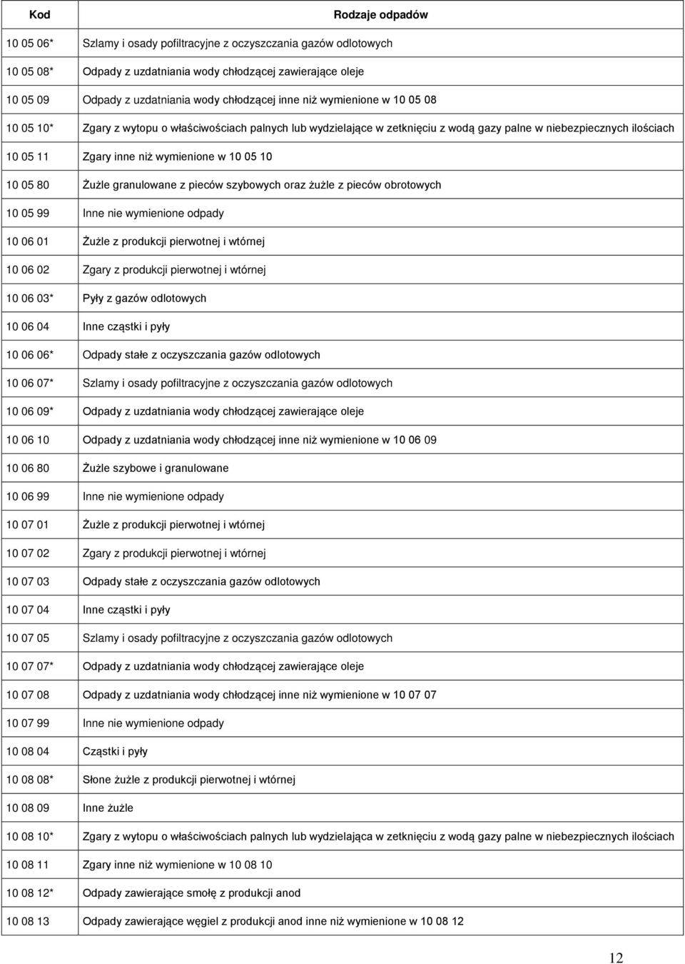 80 Żużle granulowane z pieców szybowych oraz żużle z pieców obrotowych 10 05 99 Inne nie wymienione odpady 10 06 01 Żużle z produkcji pierwotnej i wtórnej 10 06 02 Zgary z produkcji pierwotnej i