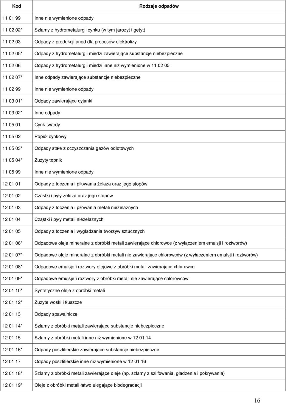 wymienione odpady 11 03 01* Odpady zawierające cyjanki 11 03 02* Inne odpady 11 05 01 Cynk twardy 11 05 02 Popiół cynkowy 11 05 03* Odpady stałe z oczyszczania gazów odlotowych 11 05 04* Zużyty