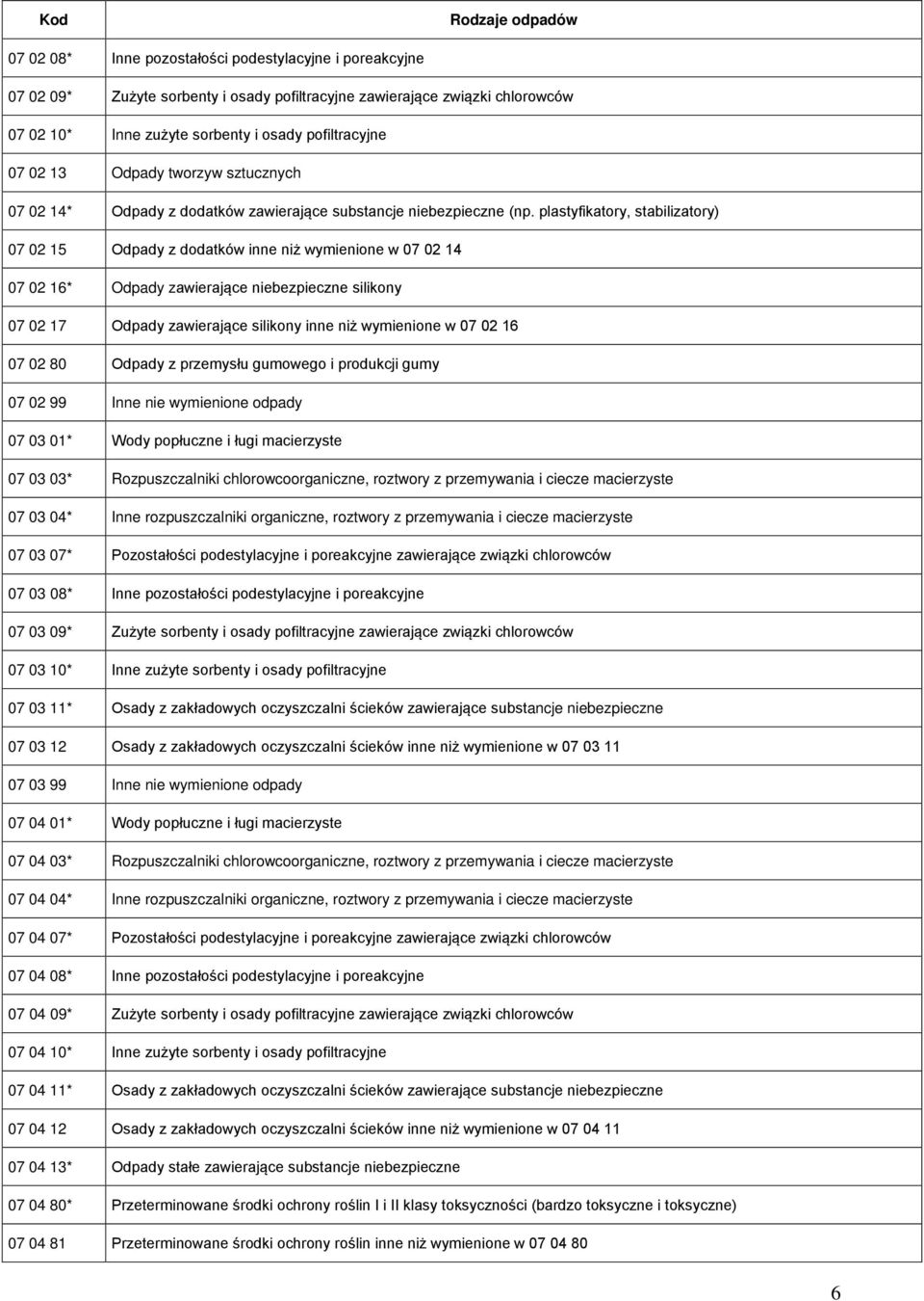 plastyfikatory, stabilizatory) 07 02 15 Odpady z dodatków inne niż wymienione w 07 02 14 07 02 16* Odpady zawierające niebezpieczne silikony 07 02 17 Odpady zawierające silikony inne niż wymienione w