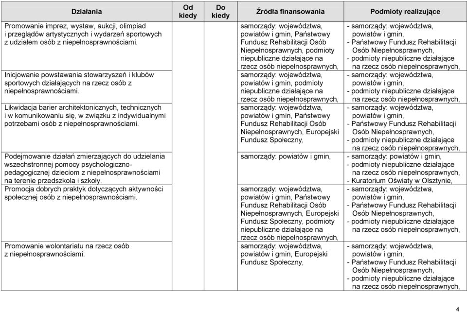 Likwidacja barier architektonicznych, technicznych i w komunikowaniu się, w związku z indywidualnymi potrzebami osób Podejmowanie działań zmierzających do udzielania wszechstronnej