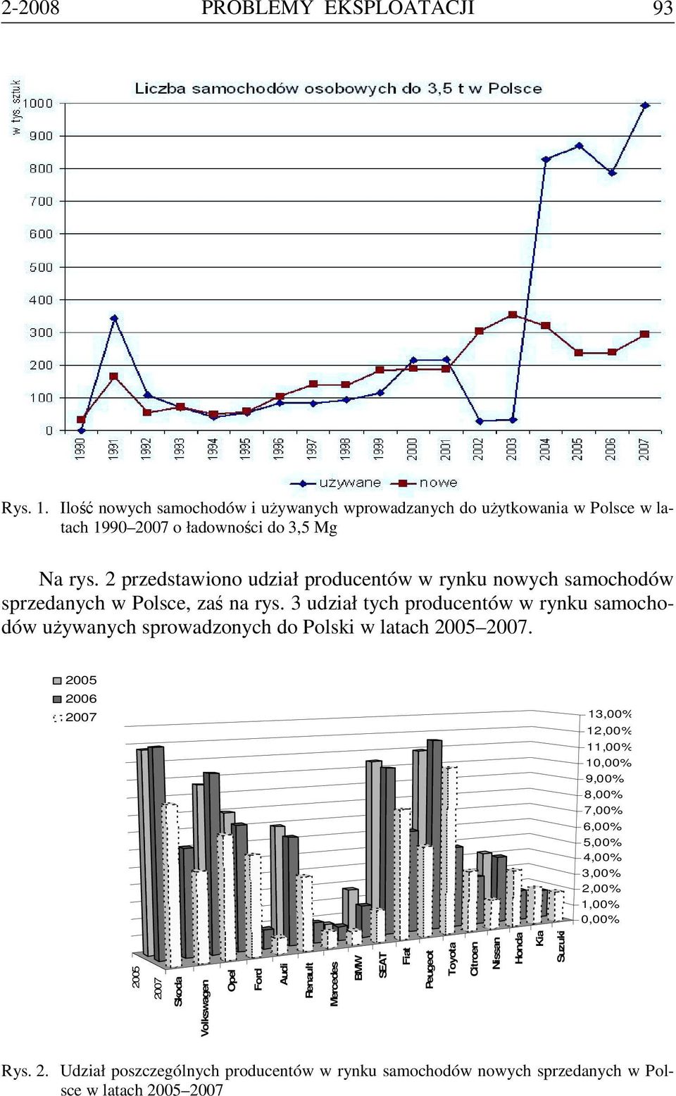 3 udział tych producentów w rynku samochodów używanych sprowadzonych do Polski w latach 2005 2007.