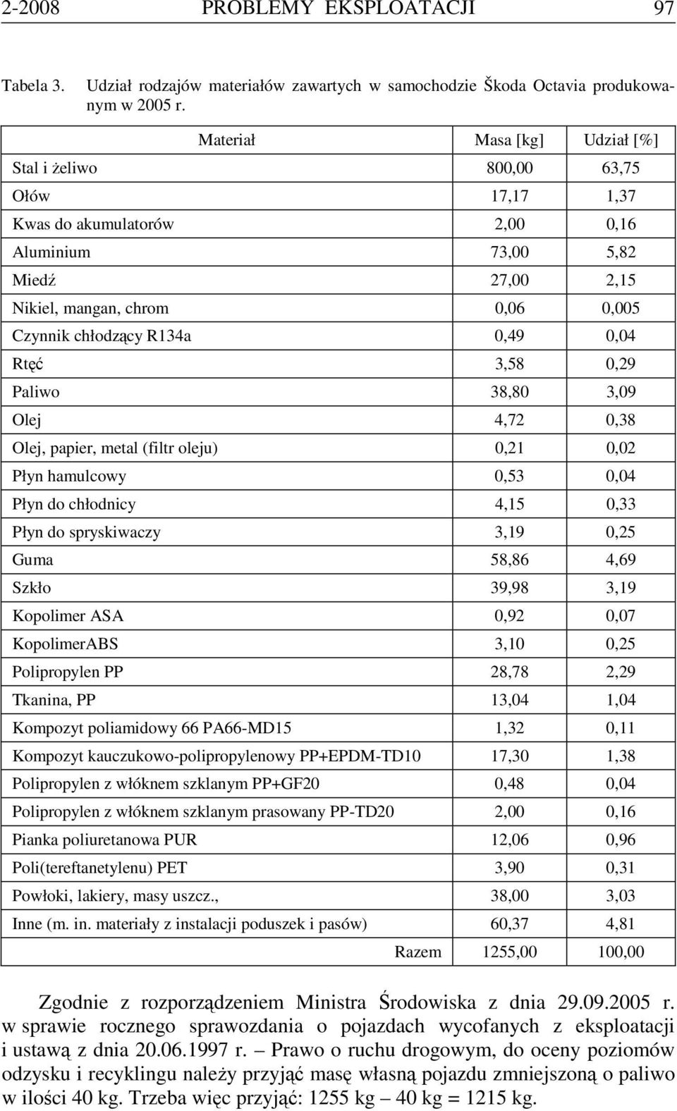 0,49 0,04 Rtęć 3,58 0,29 Paliwo 38,80 3,09 Olej 4,72 0,38 Olej, papier, metal (filtr oleju) 0,21 0,02 Płyn hamulcowy 0,53 0,04 Płyn do chłodnicy 4,15 0,33 Płyn do spryskiwaczy 3,19 0,25 Guma 58,86