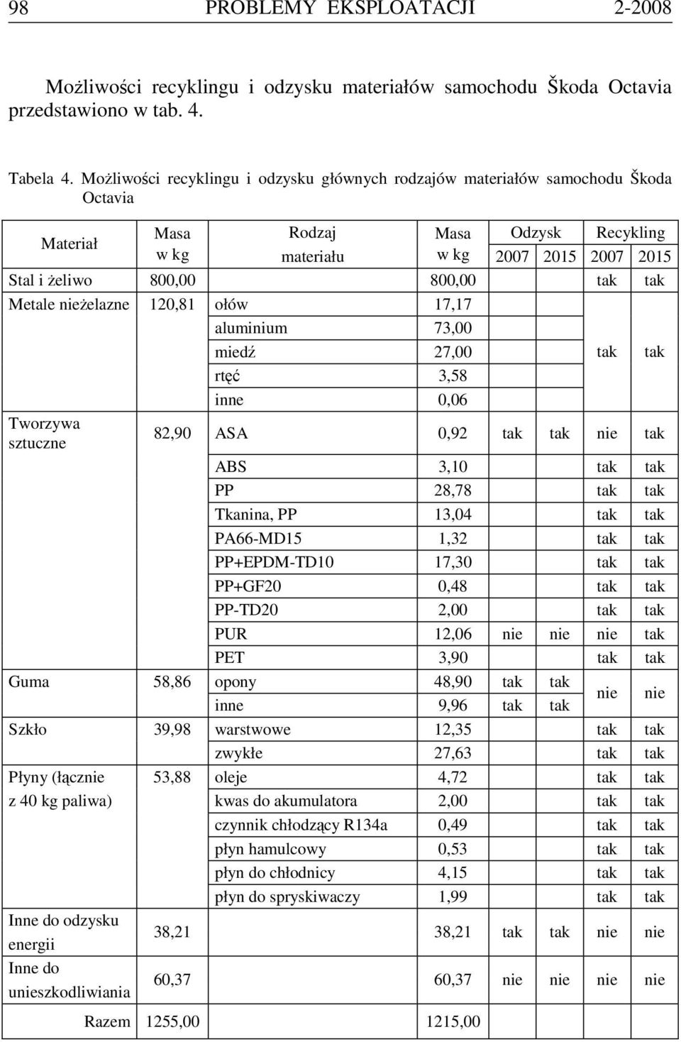 tak Metale nieżelazne 120,81 ołów 17,17 aluminium 73,00 miedź 27,00 tak tak rtęć 3,58 inne 0,06 Tworzywa sztuczne 82,90 ASA 0,92 tak tak nie tak ABS 3,10 tak tak PP 28,78 tak tak Tkanina, PP 13,04
