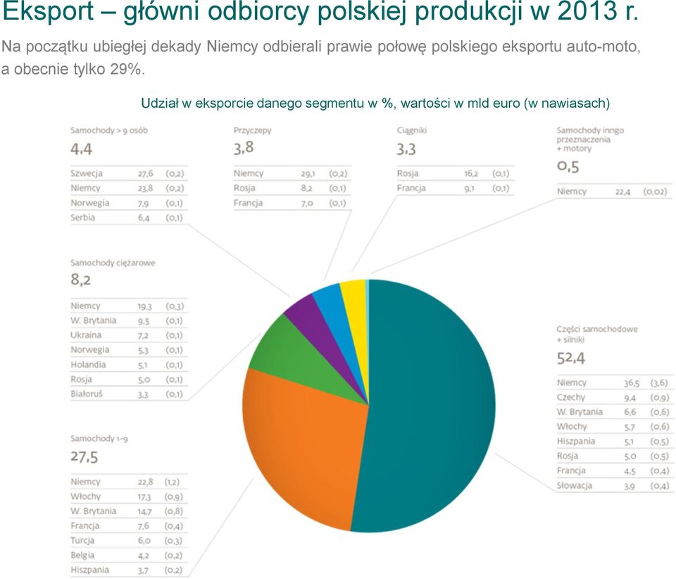 polskiego eksportu auto-moto, a obecnie tylko 29%.