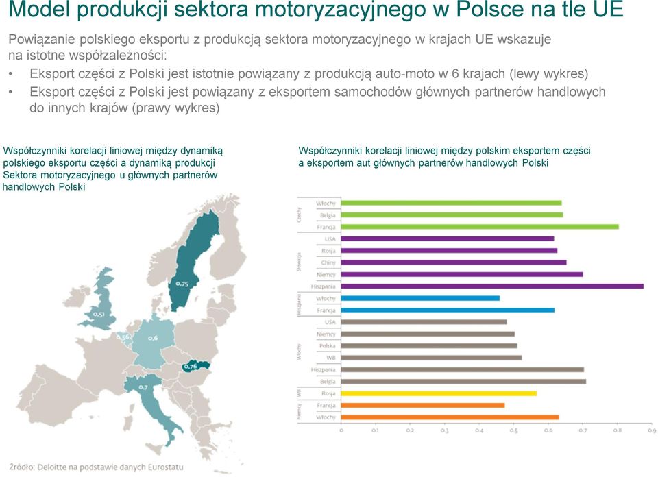 samochodów głównych partnerów handlowych do innych krajów (prawy wykres) Współczynniki korelacji liniowej między dynamiką polskiego eksportu części a dynamiką