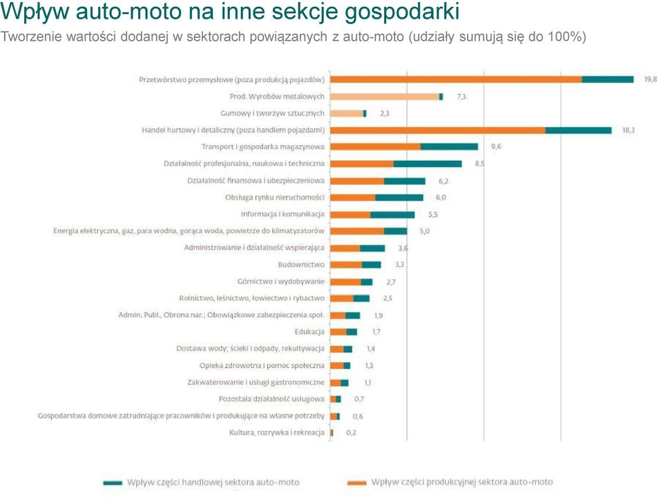 dodanej w sektorach powiązanych z