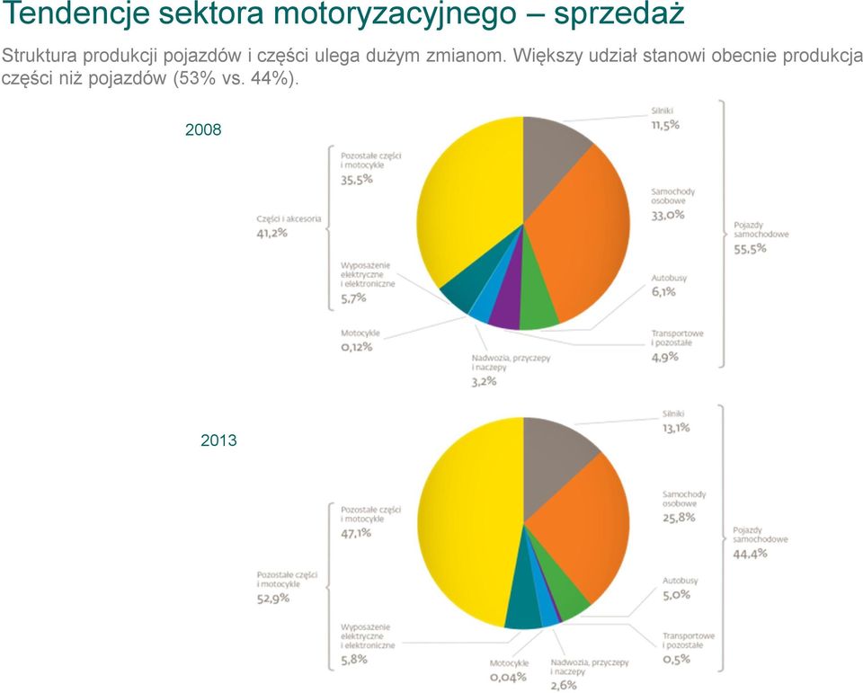 dużym zmianom.