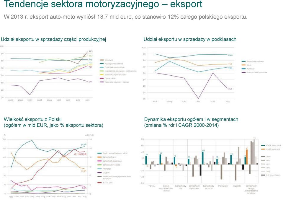 Udział eksportu w sprzedaży części produkcyjnej Udział eksportu w sprzedaży w podklasach Branża handlowa