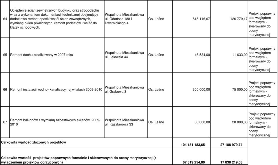 Leśne 46 534,00 11 633,00 66 Remont instalacji wodno- kanalizacyjnej w latach 2009-2010 ul. Grabowa 3 Os.