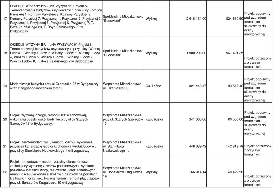 Boya-śeleńskiego 22 w WyŜyny 2 616 134,00 824 610,50 18 OSIEDLE WYśYNY BIV NA WYśYNACH Projekt 6 - Termorenowacji budynków usytuowanych przy ulicy: Wiosny Ludów 1, Wiosny Ludów 2, Wiosny Ludów 3,