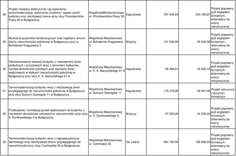 Bohaterów Kragujewca 3 WyŜyny 101 000,00 25 000,00 30 Odrestaurowanie elewacji budynku z malowaniem ścian podłuŝnych i szczytowych wraz z remontem balkonów, montaŝ domofonów cyfrowych oraz wymiana
