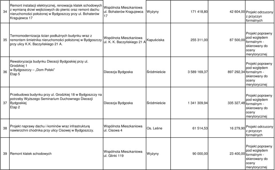 Grodzkiej 1 w Bydgoszczy Dom Polski Etap 5 Diecezja Bydgoska Śródmieście 3 589 169,37 897 292,34 37 Przebudowa budynku przy ul.