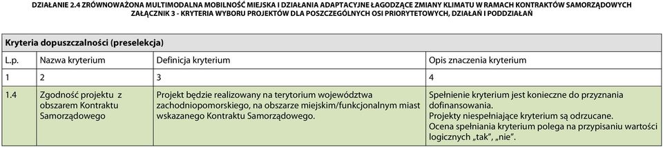 będzie realizowany na terytorium województwa