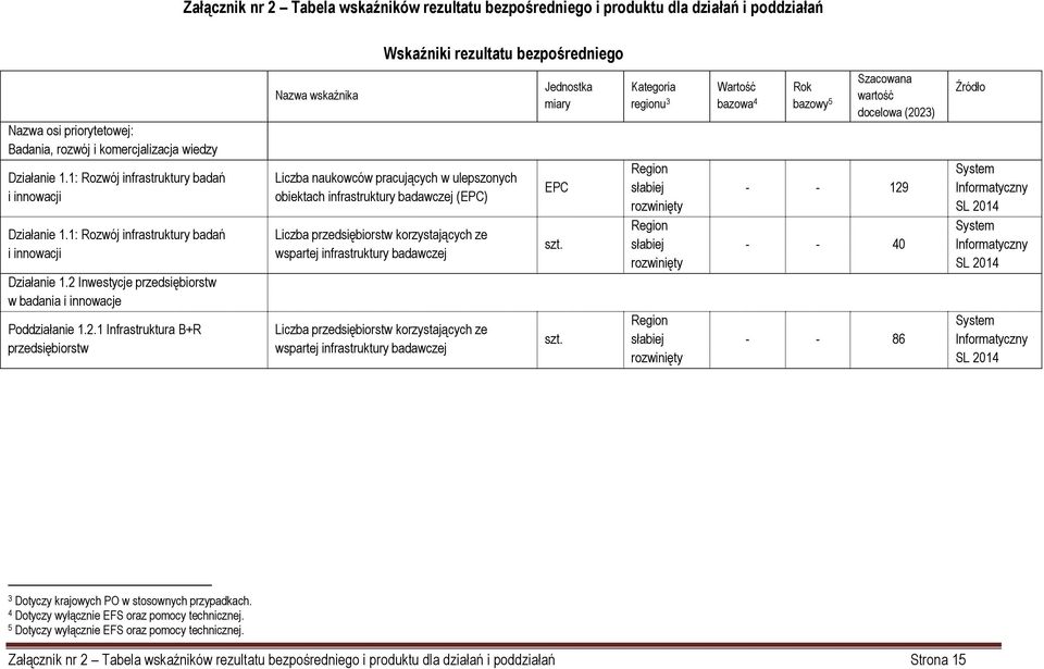 Inwestycje przedsiębiorstw w badania i innowacje Poddziałanie 1.2.