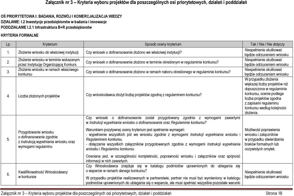 Złożenie wniosku do właściwej instytucji Czy wniosek o dofinansowanie złożono we właściwej instytucji? Niespełnienie skutkować będzie odrzuceniem wniosku 2.