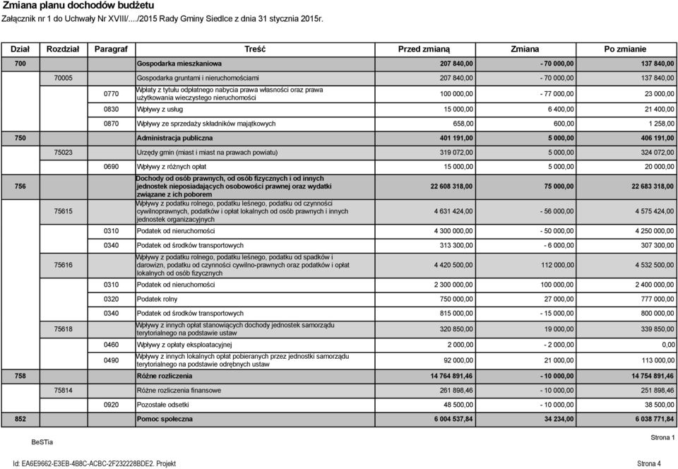 0770 Wpłaty z tytułu odpłatnego nabycia prawa własności oraz prawa użytkowania wieczystego nieruchomości 100 000,00-77 000,00 23 000,00 0830 Wpływy z usług 15 000,00 6 400,00 21 400,00 0870 Wpływy ze