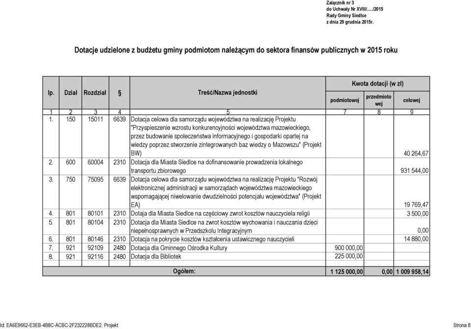 Dział Rozdział Treść/Nazwa jednostki przedmioto podmiotowej wej celowej 1 2 3 4 5 7 8 9 1.