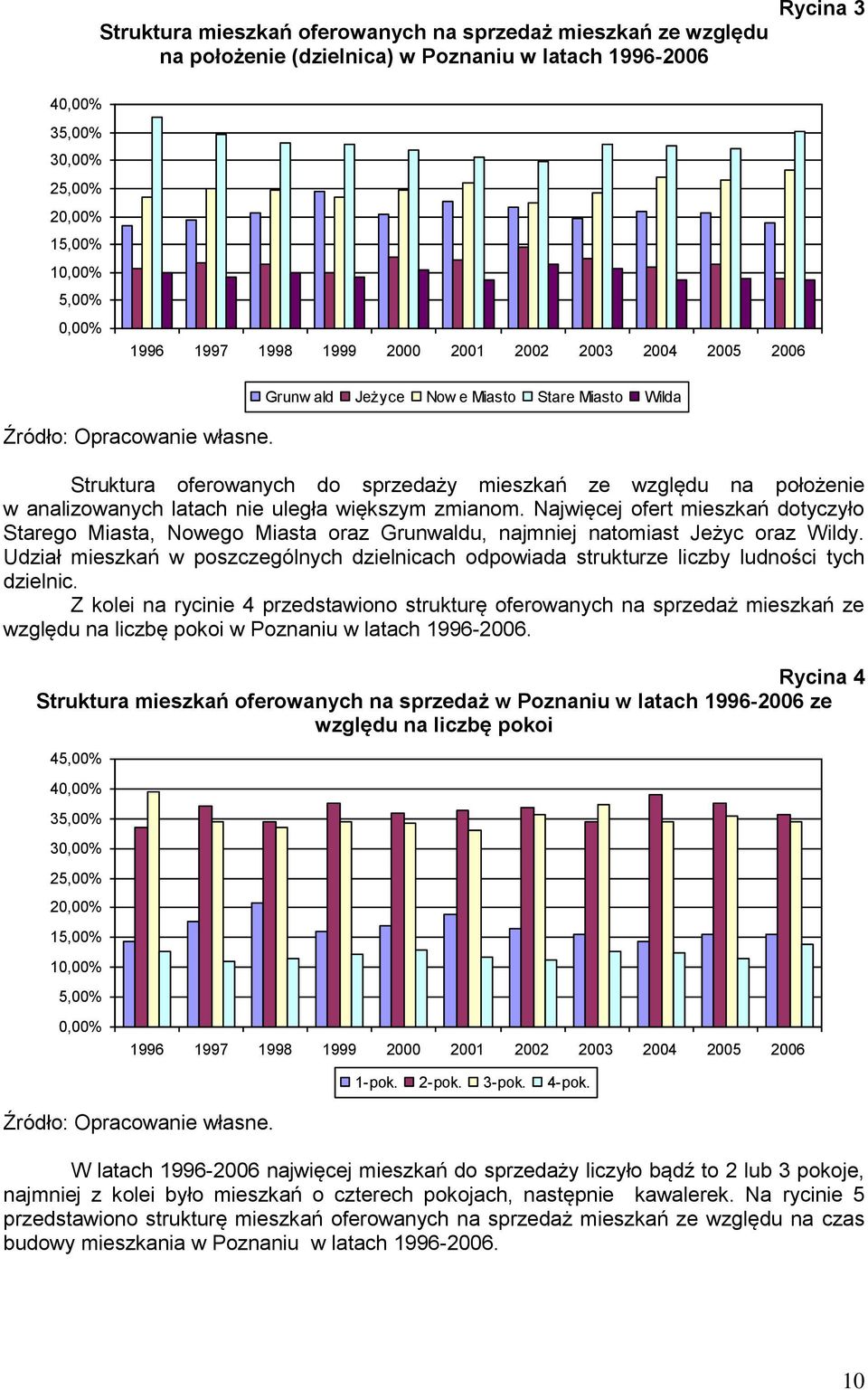 większym zmianom. Najwięcej ofert mieszkań dotyczyło Starego Miasta, Nowego Miasta oraz Grunwaldu, najmniej natomiast Jeżyc oraz Wildy.