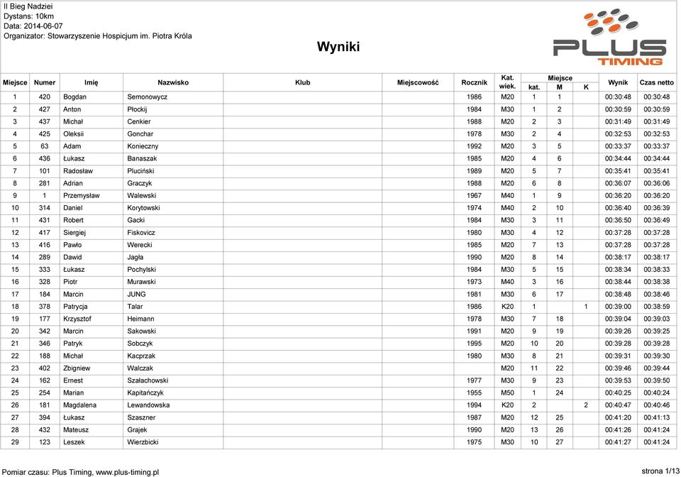 1988 M20 6 8 00:36:07 00:36:06 9 1 Przemysław Walewski 1967 M40 1 9 00:36:20 00:36:20 10 314 Daniel Korytowski 1974 M40 2 10 00:36:40 00:36:39 11 431 Robert Gacki 1984 M30 3 11 00:36:50 00:36:49 12