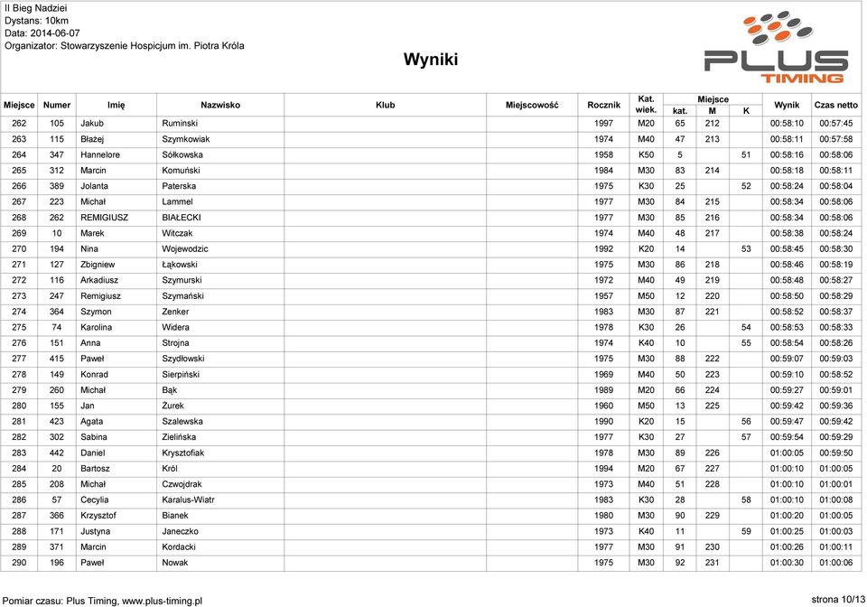 00:58:34 00:58:06 269 10 Marek Witczak 1974 M40 48 217 00:58:38 00:58:24 270 194 Nina Wojewodzic 1992 K20 14 53 00:58:45 00:58:30 271 127 Zbigniew Łąkowski 1975 M30 86 218 00:58:46 00:58:19 272 116