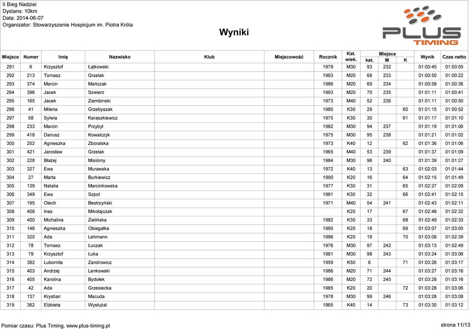 01:01:17 01:01:10 298 233 Marcin Przybył 1982 M30 94 237 01:01:19 01:01:06 299 418 Dariusz Kowalczyk 1975 M30 95 238 01:01:21 01:01:02 300 252 Agnieszka Zboralska 1973 K40 12 62 01:01:36 01:01:06 301