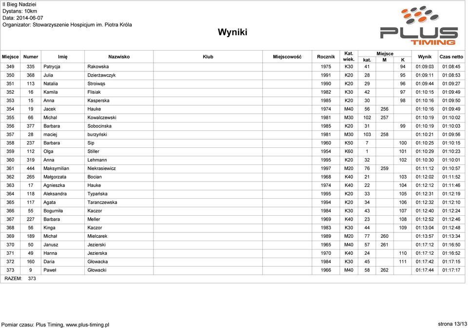 01:10:02 356 377 Barbara Sobocinska 1985 K20 31 99 01:10:19 01:10:03 357 28 maciej burzyński 1981 M30 103 258 01:10:21 01:09:56 358 237 Barbara Sip 1960 K50 7 100 01:10:25 01:10:15 359 112 Olga