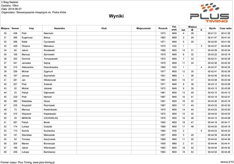 Jarosław Sajnaj 1979 M30 11 34 00:42:36 00:42:30 38 210 Aleksandra Dzierzkowska 1962 K50 1 4 00:42:37 00:42:35 39 256 Michał Zygmunt 1977 M30 12 35 00:42:41 00:42:36 40 167 Janusz Szymański 1951 M60