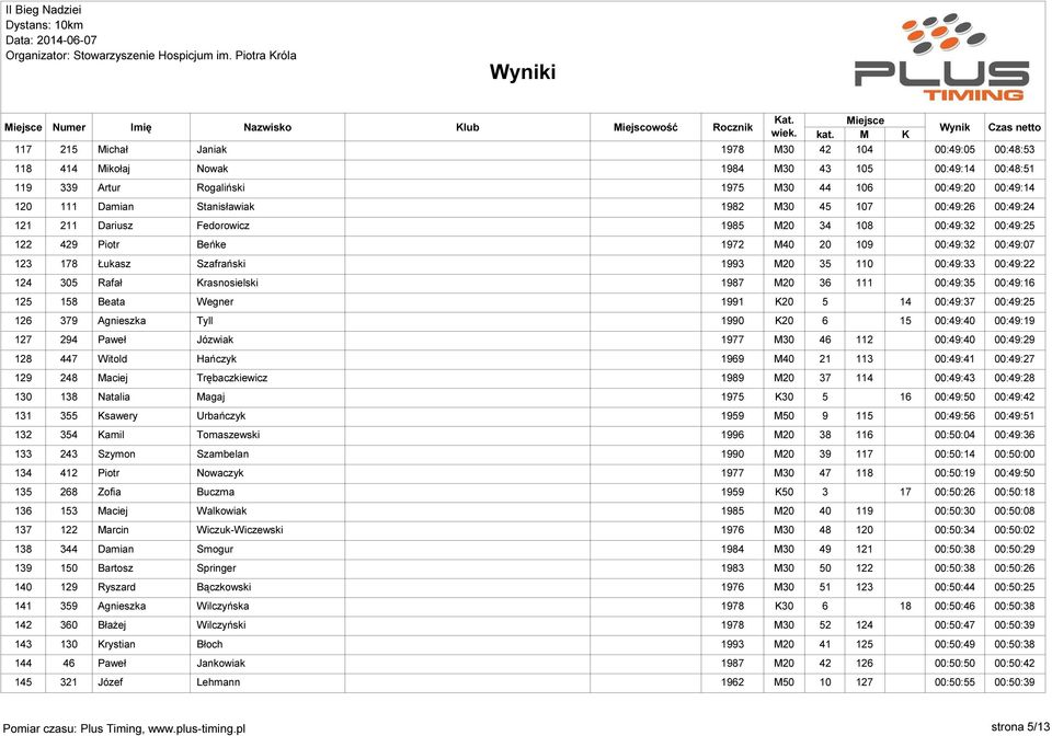 00:49:22 124 305 Rafał Krasnosielski 1987 M20 36 111 00:49:35 00:49:16 125 158 Beata Wegner 1991 K20 5 14 00:49:37 00:49:25 126 379 Agnieszka Tyll 1990 K20 6 15 00:49:40 00:49:19 127 294 Paweł