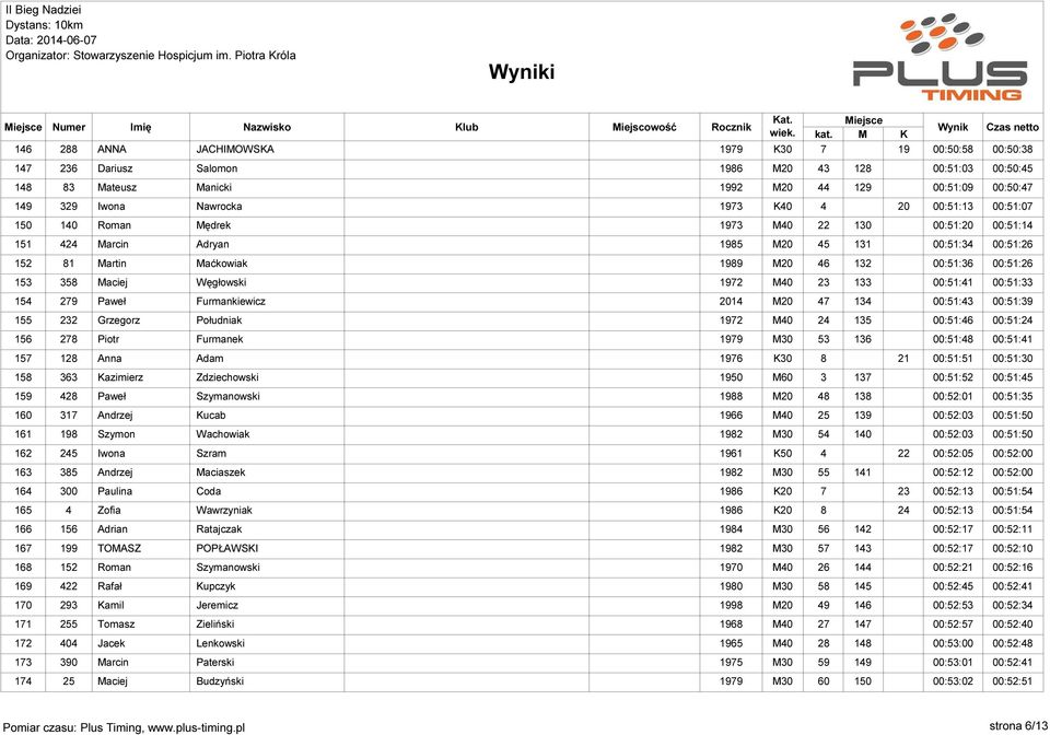 358 Maciej Węgłowski 1972 M40 23 133 00:51:41 00:51:33 154 279 Paweł Furmankiewicz 2014 M20 47 134 00:51:43 00:51:39 155 232 Grzegorz Południak 1972 M40 24 135 00:51:46 00:51:24 156 278 Piotr