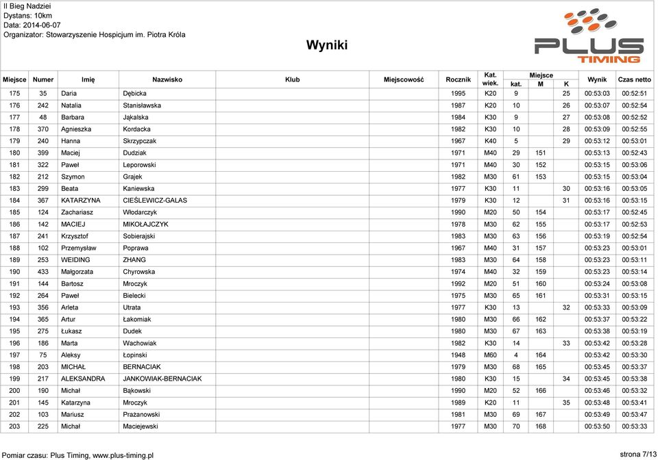 00:53:06 182 212 Szymon Grajek 1982 M30 61 153 00:53:15 00:53:04 183 299 Beata Kaniewska 1977 K30 11 30 00:53:16 00:53:05 184 367 KATARZYNA CIEŚLEWICZ-GALAS 1979 K30 12 31 00:53:16 00:53:15 185 124