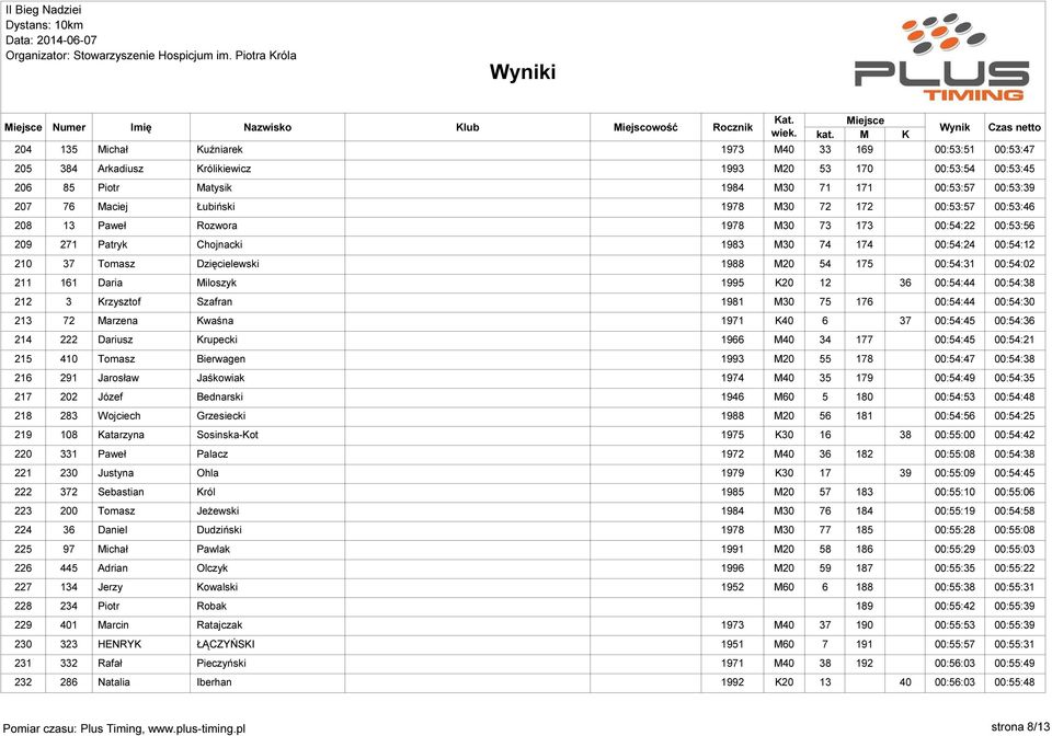 175 00:54:31 00:54:02 211 161 Daria Miloszyk 1995 K20 12 36 00:54:44 00:54:38 212 3 Krzysztof Szafran 1981 M30 75 176 00:54:44 00:54:30 213 72 Marzena Kwaśna 1971 K40 6 37 00:54:45 00:54:36 214 222