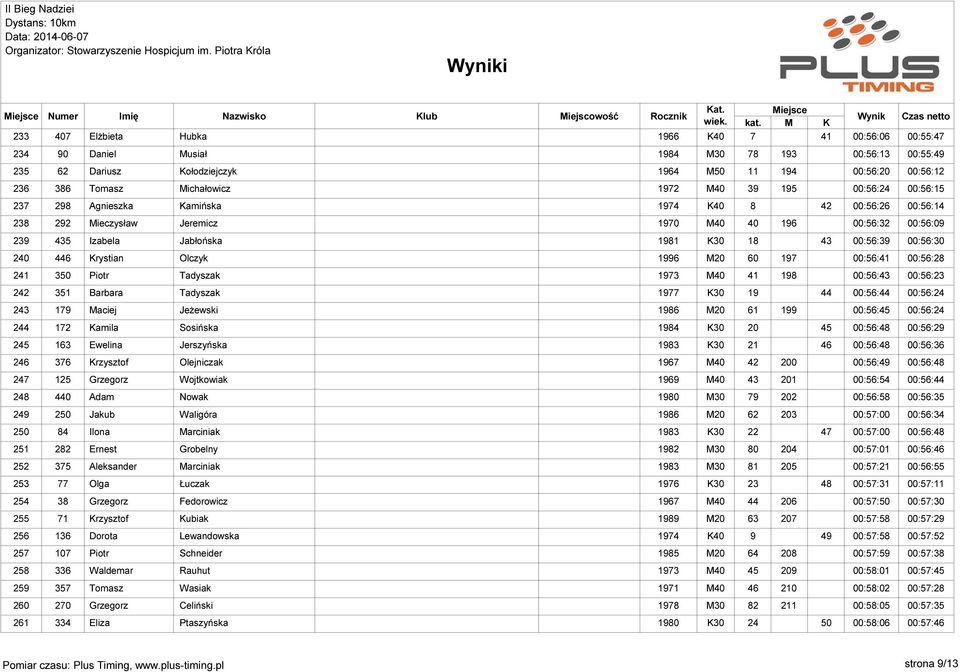 00:56:39 00:56:30 240 446 Krystian Olczyk 1996 M20 60 197 00:56:41 00:56:28 241 350 Piotr Tadyszak 1973 M40 41 198 00:56:43 00:56:23 242 351 Barbara Tadyszak 1977 K30 19 44 00:56:44 00:56:24 243 179