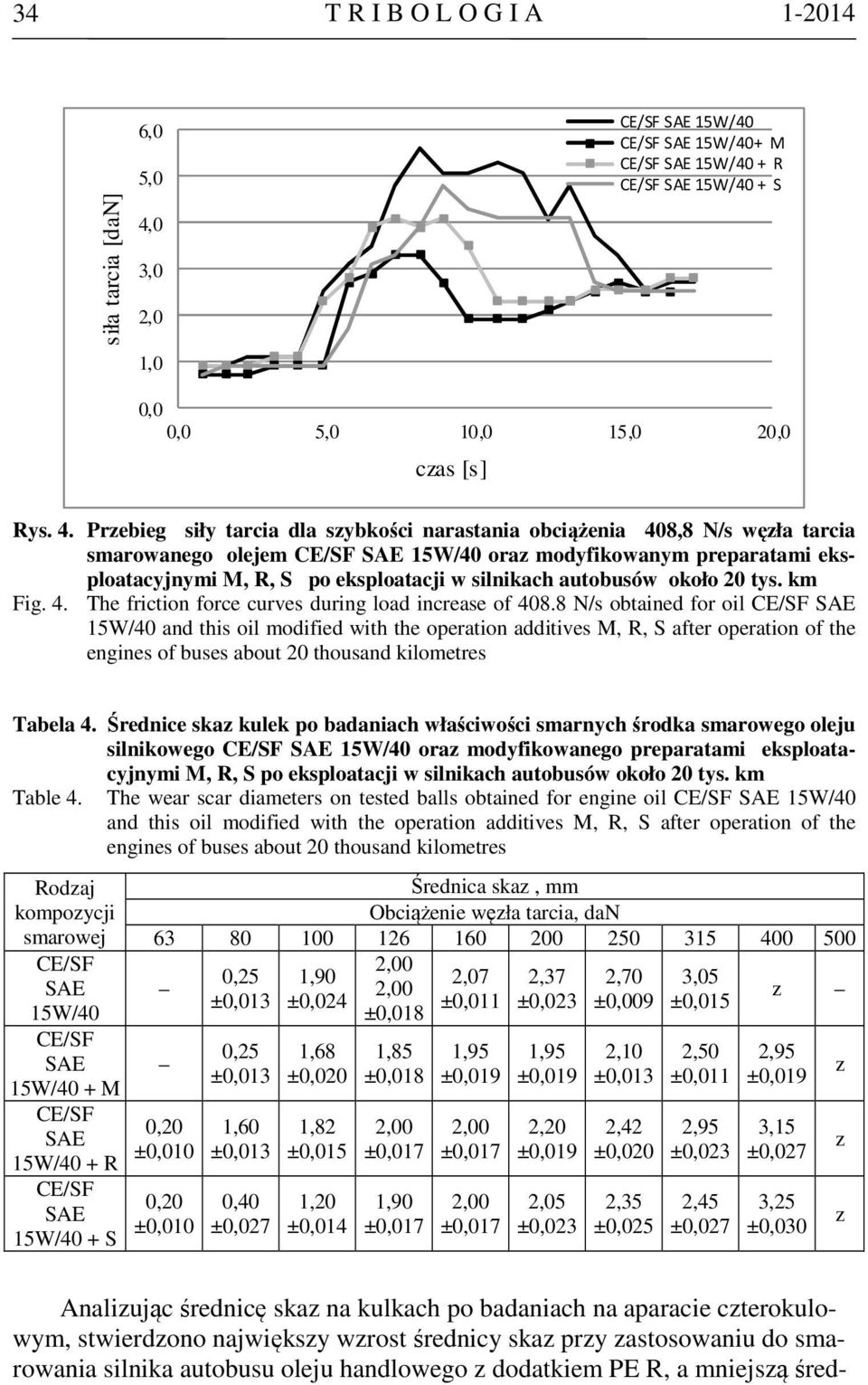Przebieg siły tarcia dla szybkości narastania obciążenia 408,8 N/s węzła tarcia smarowanego olejem CE/SF SAE 15W/40 oraz modyfikowanym preparatami eksploatacyjnymi M, R, S po eksploatacji w silnikach