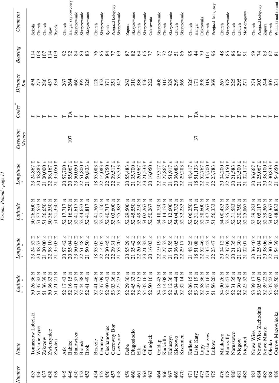35,050 E T 334 109 Rynek 445 Atk 52 17 43 N 20 57 42 E 52 17,717 N 20 57,700 E T 267 92 Church 446 Babice 52 16 15 N 20 55 04 E 52 16,250 N 20 55,067 E 107 TA 264 92 Hangar szybowcowy 450 Bialowieza
