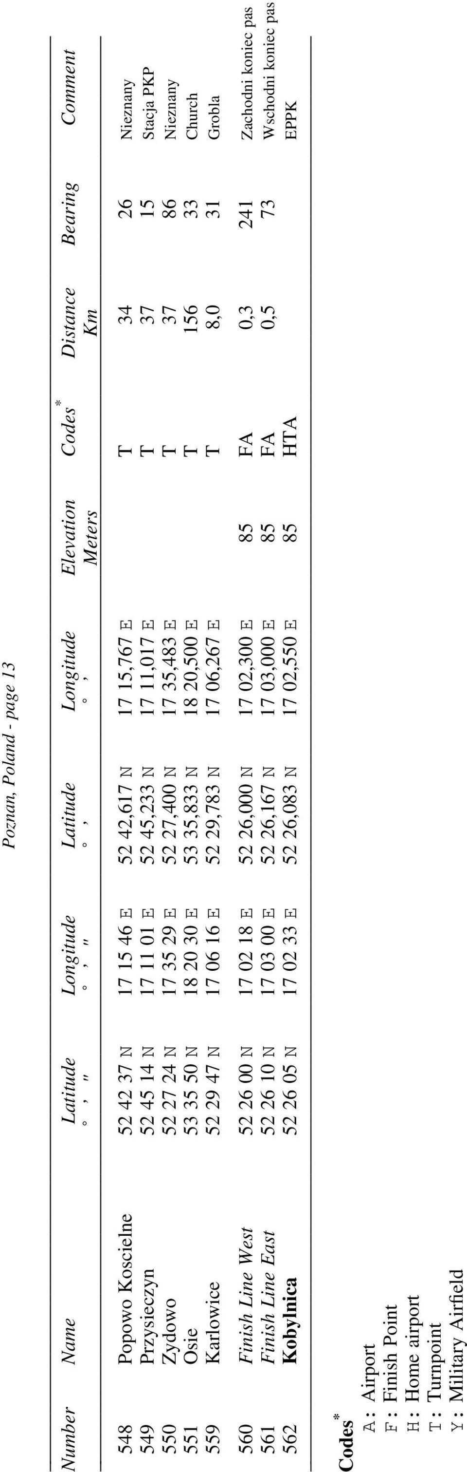 N 17 06,267 E T 8,0 31 Grobla 560 Finish Line West 52 26 00 N 17 02 18 E 52 26,000 N 17 02,300 E 85 FA 0,3 241 Zachodni koniec pas 561 Finish Line East 52 26 10 N 17 03 00 E 52 26,167 N 17
