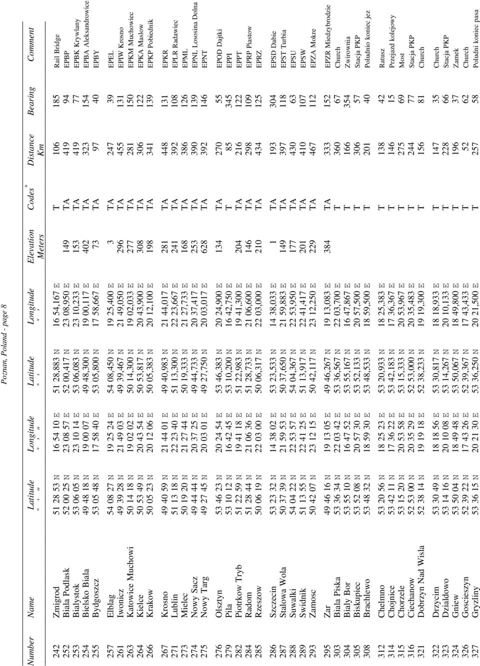 05 48 N 17 58 40 E 53 05,800 N 17 58,667 E 73 TA 97 40 EPBY 257 Elblag 54 08 27 N 19 25 24 E 54 08,450 N 19 25,400 E 3 TA 247 39 EPEL 261 Iwonicz 49 39 28 N 21 49 03 E 49 39,467 N 21 49,050 E 296 TA