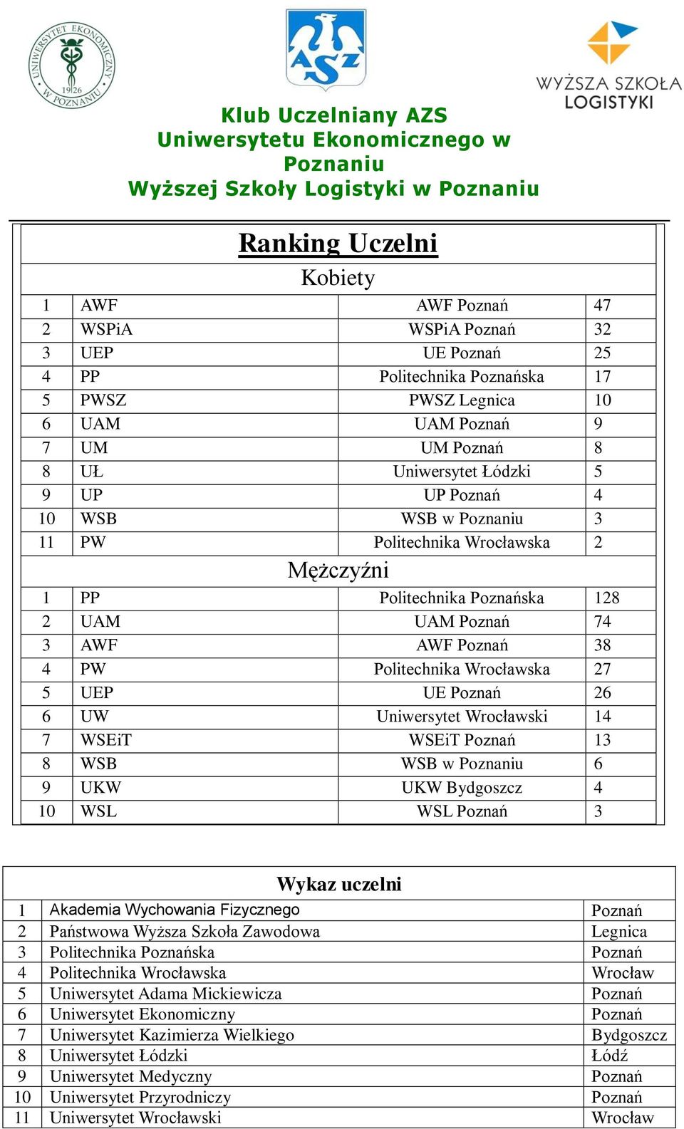 Poznań 26 6 UW Uniwersytet Wrocławski 14 7 WSEiT WSEiT Poznań 13 8 WSB WSB w 6 9 UKW UKW Bydgoszcz 4 10 WSL WSL Poznań 3 Wykaz uczelni 1 Akademia Wychowania Fizycznego Poznań 2 Państwowa Wyższa