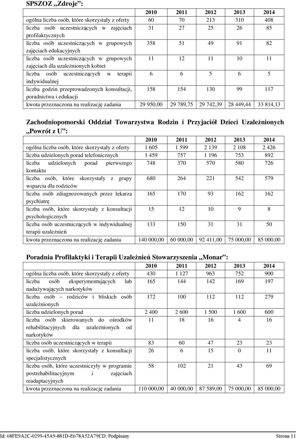 5 6 5 indywidualnej liczba godzin przeprowadzonych konsultacji, 158 154 130 99 117 poradnictwa i edukacji kwota przeznaczona na realizację zadania 29 950,00 29 789,75 29 742,39 28 449,44 33 814,13