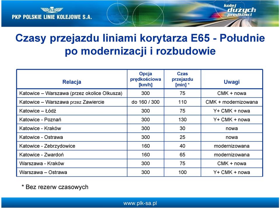 300 75 Y+ CMK + nowa Katowice - Poznań 300 130 Y+ CMK + nowa Katowice - Kraków 300 30 nowa Katowice - Ostrawa 300 25 nowa Katowice - Zebrzydowice