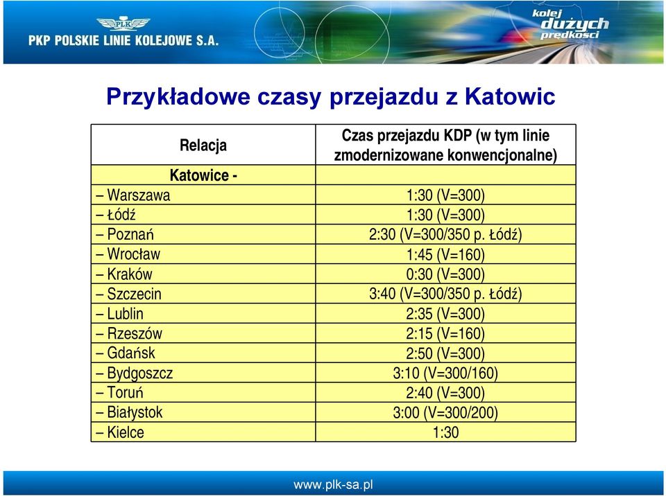 Łódź) Wrocław 1:45 (V=160) Kraków 0:30 (V=300) Szczecin 3:40 (V=300/350 p.