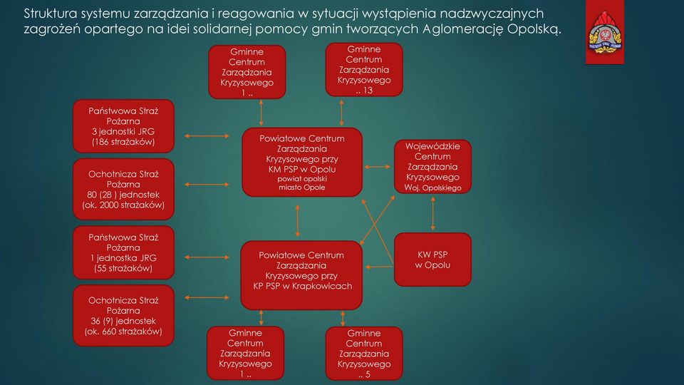 2000 strażaków) Powiatowe Centrum Zarządzania Kryzysowego przy KM PSP w Opolu powiat opolski miasto Opole Wojewódzkie Centrum Zarządzania Kryzysowego Woj.