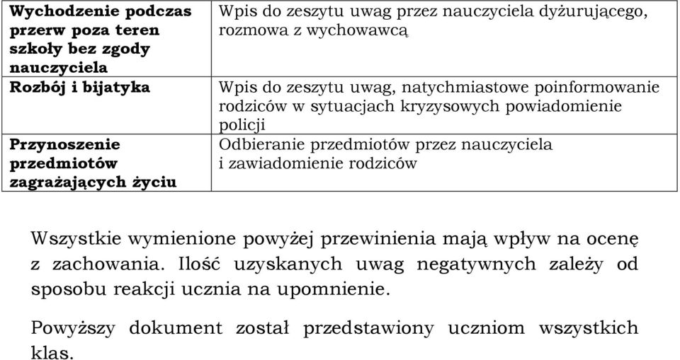 powiadomienie policji Odbieranie przedmiotów przez nauczyciela i zawiadomienie rodziców Wszystkie wymienione powyżej przewinienia mają wpływ na ocenę
