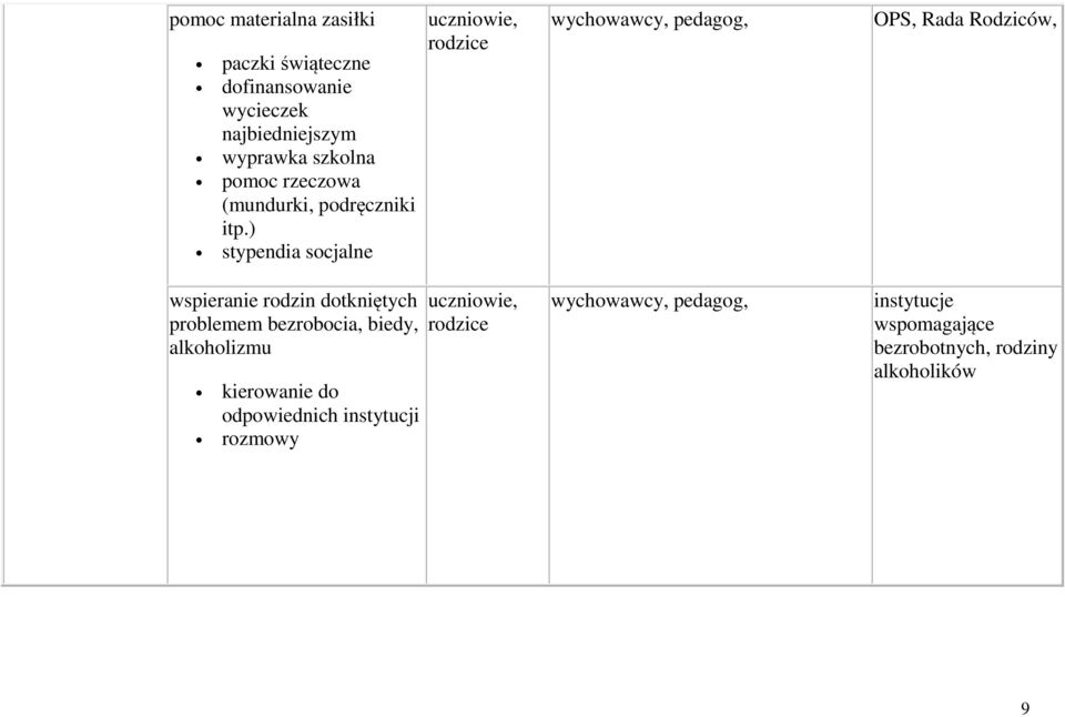 ) stypendia socjalne, wychowawcy, pedagog, OPS, Rada Rodziców, wspieranie rodzin dotkniętych