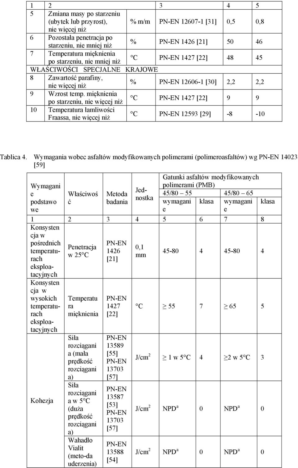 mięknienia po starzeniu, nie więcej niż C 1427 [22] 9 9 10 Temperatura łamliwości Fraassa, nie więcej niż C 12593 [29] -8-10 Tablica 4.