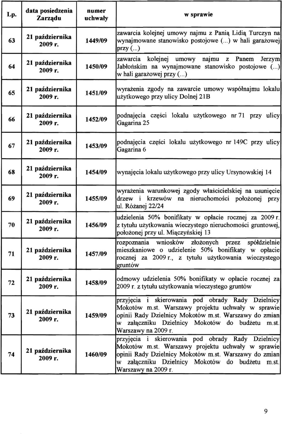 ..) 65 21 paidziemika 1451/09 wyrazenia zgody na zawarcie umowy wsp61najmu lokalu uzytkowego przy ulicy Dolnej 21B 66 21 paidziemika 1452/09 podnaj~cia CZ~SCI lokalu uzytkowego nr 71 przy ulicy